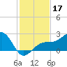 Fort Myers Beach tide chart for Tuesday, December 17, 2024