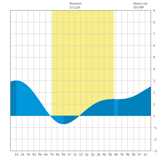 Fort Myers Beach tide chart for Wednesday, December 18, 2024