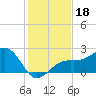 Fort Myers Beach tide chart for Wednesday, December 18, 2024