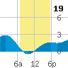 Fort Myers Beach tide chart for Thursday, December 19, 2024