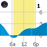 Fort Myers Beach tide chart for Sunday, December 1, 2024