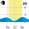 Fort Myers Beach tide chart for Sunday, December 22, 2024