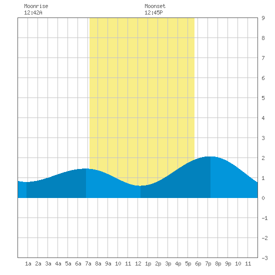 Fort Myers Beach tide chart for Monday, December 23, 2024