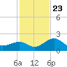 Fort Myers Beach tide chart for Monday, December 23, 2024