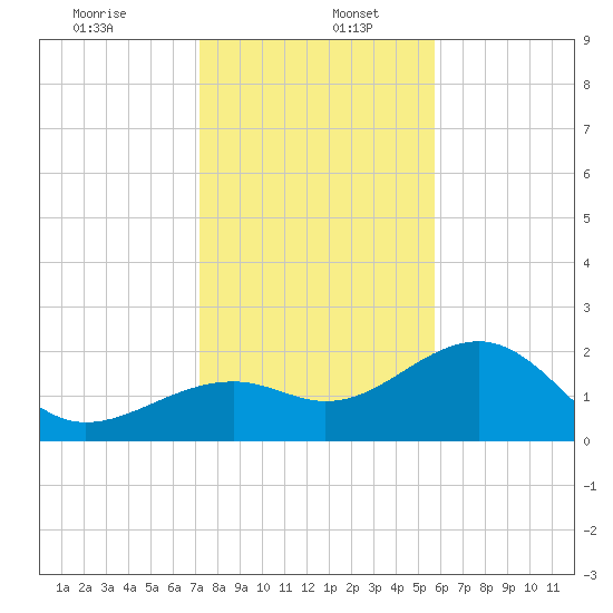 Fort Myers Beach tide chart for Tuesday, December 24, 2024
