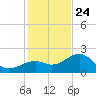 Fort Myers Beach tide chart for Tuesday, December 24, 2024