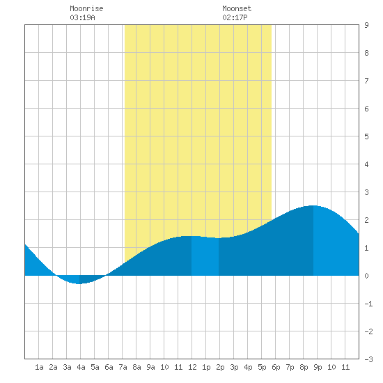 Fort Myers Beach tide chart for Thursday, December 26, 2024