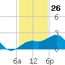 Fort Myers Beach tide chart for Thursday, December 26, 2024