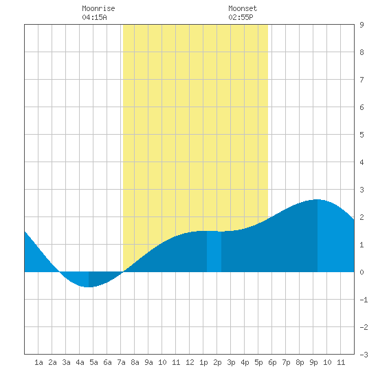 Fort Myers Beach tide chart for Friday, December 27, 2024