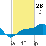 Fort Myers Beach tide chart for Saturday, December 28, 2024