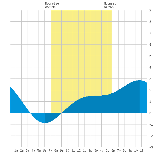 Fort Myers Beach tide chart for Sunday, December 29, 2024