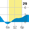 Fort Myers Beach tide chart for Sunday, December 29, 2024
