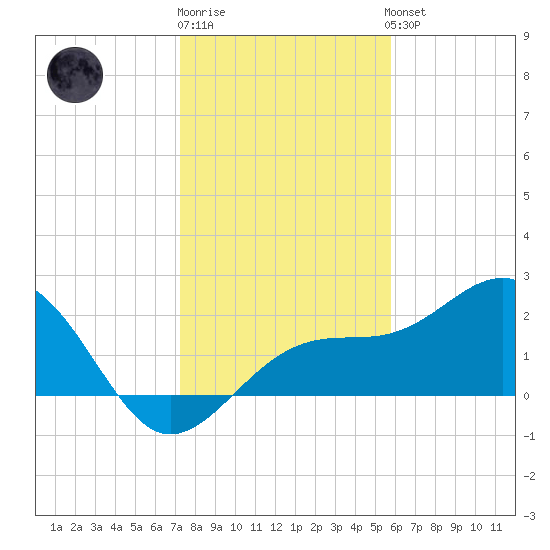 Fort Myers Beach tide chart for Monday, December 30, 2024