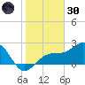 Fort Myers Beach tide chart for Monday, December 30, 2024