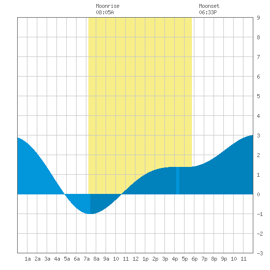 Fort Myers Beach tide chart for Tuesday, December 31, 2024