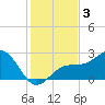 Fort Myers Beach tide chart for Tuesday, December 3, 2024
