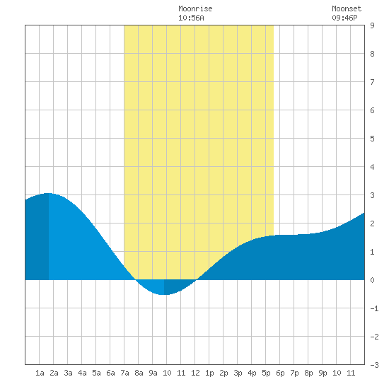 Fort Myers Beach tide chart for Thursday, December 5, 2024