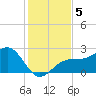 Fort Myers Beach tide chart for Thursday, December 5, 2024