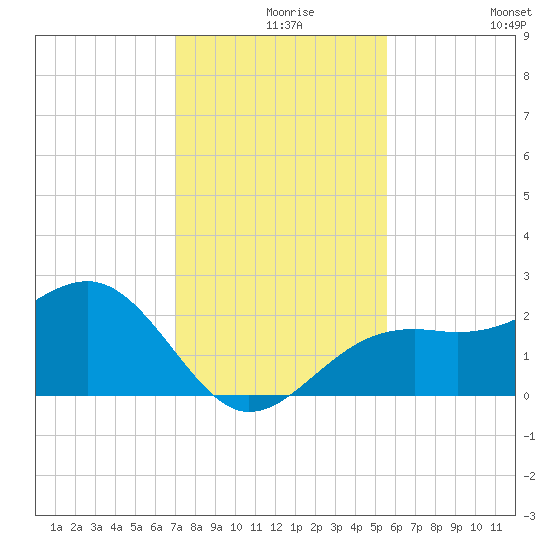 Fort Myers Beach tide chart for Friday, December 6, 2024