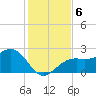 Fort Myers Beach tide chart for Friday, December 6, 2024
