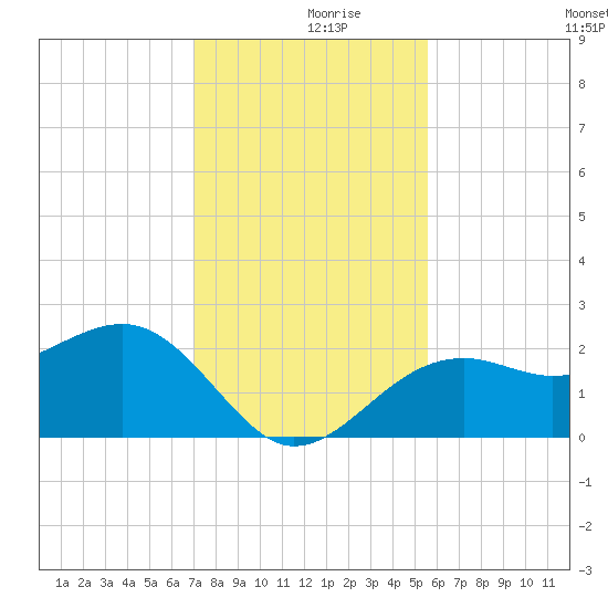 Fort Myers Beach tide chart for Saturday, December 7, 2024