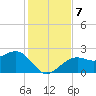 Fort Myers Beach tide chart for Saturday, December 7, 2024