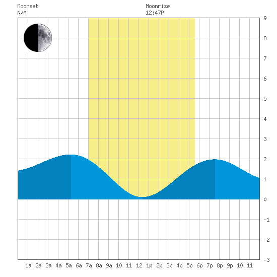 Fort Myers Beach tide chart for Sunday, December 8, 2024
