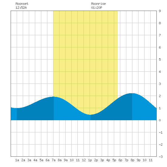 Fort Myers Beach tide chart for Monday, December 9, 2024