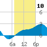 Fort Myers Beach tide chart for Friday, January 10, 2025