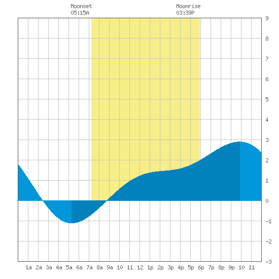 Fort Myers Beach tide chart for Saturday, January 11, 2025