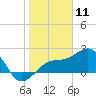 Fort Myers Beach tide chart for Saturday, January 11, 2025