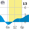 Fort Myers Beach tide chart for Monday, January 13, 2025