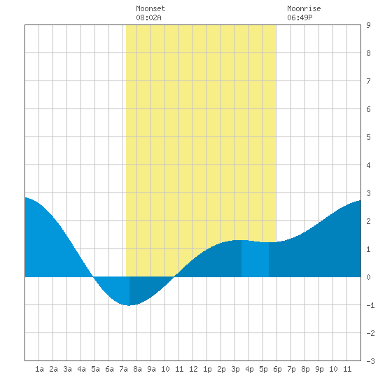 Fort Myers Beach tide chart for Tuesday, January 14, 2025