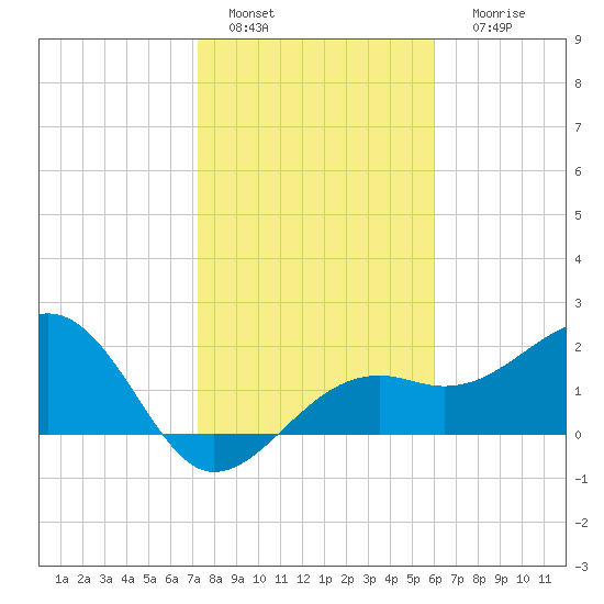 Fort Myers Beach tide chart for Wednesday, January 15, 2025