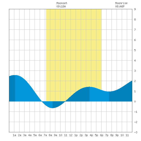 Fort Myers Beach tide chart for Thursday, January 16, 2025