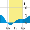 Fort Myers Beach tide chart for Wednesday, January 1, 2025