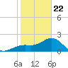 Fort Myers Beach tide chart for Wednesday, January 22, 2025
