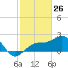 Fort Myers Beach tide chart for Sunday, January 26, 2025