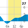 Fort Myers Beach tide chart for Monday, January 27, 2025
