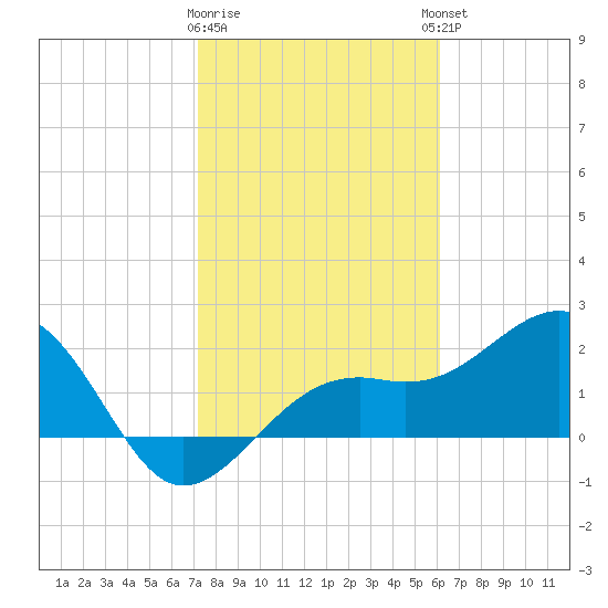 Fort Myers Beach tide chart for Tuesday, January 28, 2025