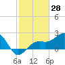 Fort Myers Beach tide chart for Tuesday, January 28, 2025