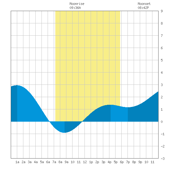 Fort Myers Beach tide chart for Thursday, January 2, 2025