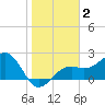 Fort Myers Beach tide chart for Thursday, January 2, 2025