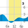 Fort Myers Beach tide chart for Friday, January 3, 2025