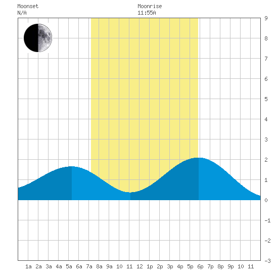 Fort Myers Beach tide chart for Monday, January 6, 2025