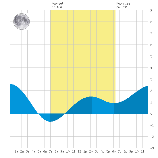 Fort Myers Beach tide chart for Wednesday, February 12, 2025