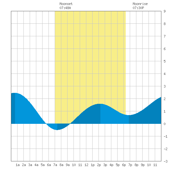 Fort Myers Beach tide chart for Thursday, February 13, 2025