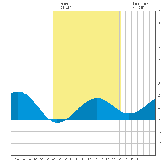 Fort Myers Beach tide chart for Friday, February 14, 2025