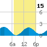 Fort Myers Beach tide chart for Saturday, February 15, 2025