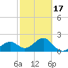 Fort Myers Beach tide chart for Monday, February 17, 2025